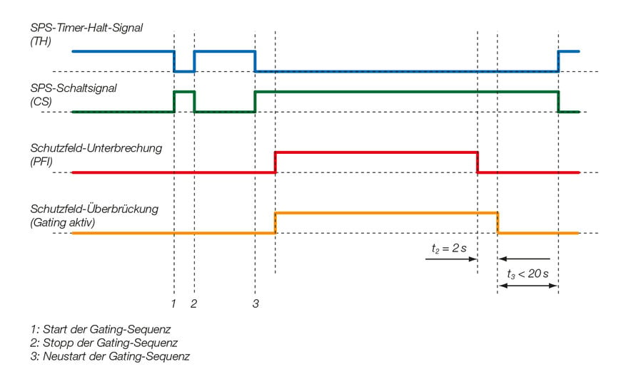 L'inhibition réinventée – Le Smart Process Gating